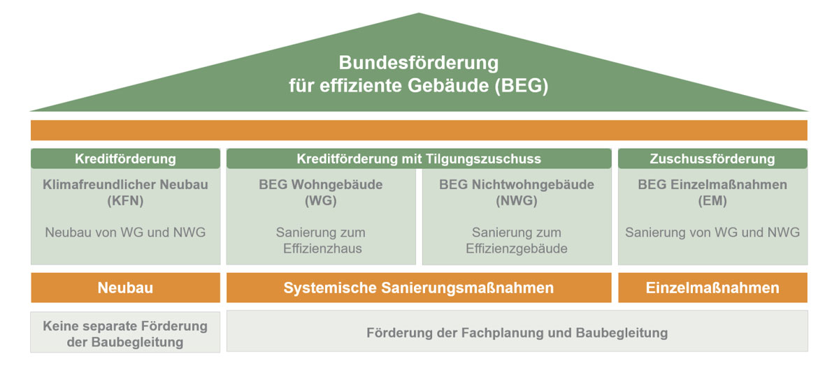 Bundesförderung für effiziente Gebäude (BEG) : Öko-Zentrum NRW