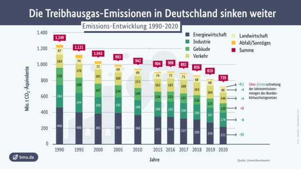 Infografik des BMU zur Klimabilanz image-3254